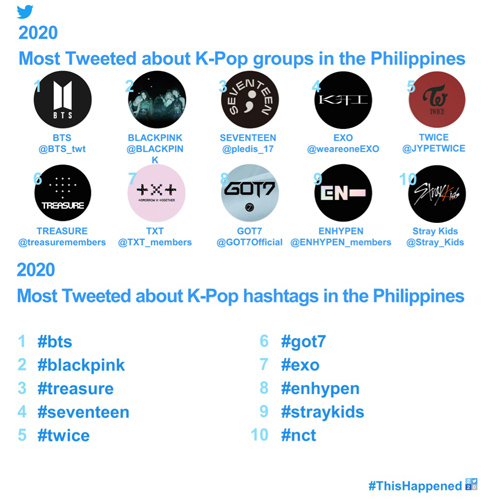 Ppop group SB19 is the most tweeted about account and hashtag in Phl